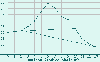 Courbe de l'humidex pour Seongsan