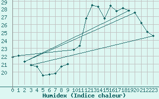 Courbe de l'humidex pour Cap Bar (66)