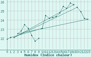 Courbe de l'humidex pour Angers-Beaucouz (49)