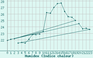 Courbe de l'humidex pour Brignogan (29)