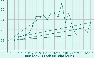 Courbe de l'humidex pour Vinga