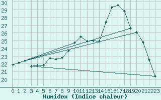 Courbe de l'humidex pour Nantes (44)