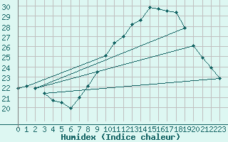 Courbe de l'humidex pour Millau - Soulobres (12)