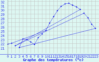 Courbe de tempratures pour Roujan (34)