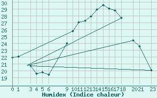 Courbe de l'humidex pour Biskra
