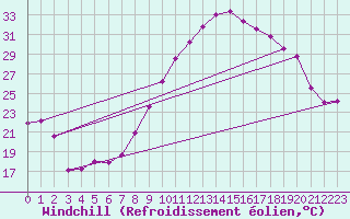 Courbe du refroidissement olien pour Le Luc (83)
