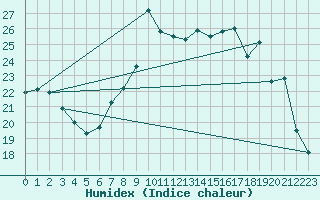 Courbe de l'humidex pour Trieste
