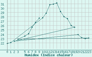 Courbe de l'humidex pour Goteborg