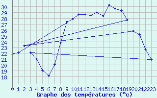 Courbe de tempratures pour Hyres (83)