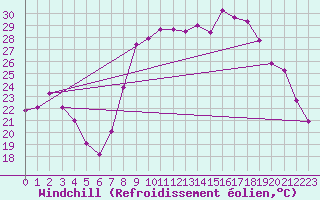 Courbe du refroidissement olien pour Hyres (83)