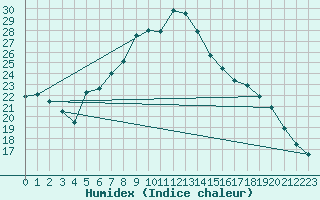 Courbe de l'humidex pour Carlsfeld