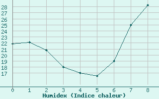 Courbe de l'humidex pour Hinojosa Del Duque