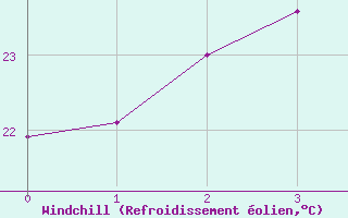 Courbe du refroidissement olien pour Thevenard Island Aws