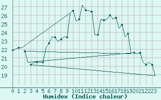 Courbe de l'humidex pour Pisa / S. Giusto