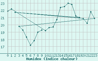 Courbe de l'humidex pour Dunkerque (59)