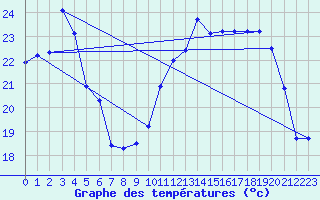 Courbe de tempratures pour Tarbes (65)