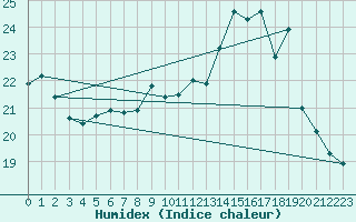 Courbe de l'humidex pour Bulson (08)