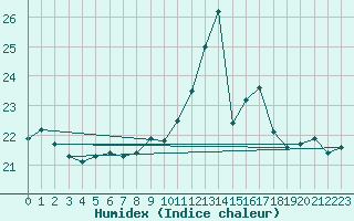 Courbe de l'humidex pour Siria
