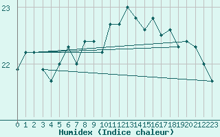 Courbe de l'humidex pour Montpellier (34)