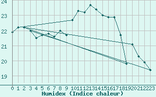 Courbe de l'humidex pour Ste (34)