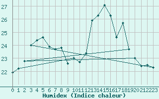 Courbe de l'humidex pour Ploumanac'h (22)