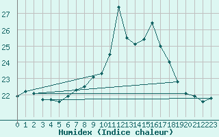 Courbe de l'humidex pour Mumbles