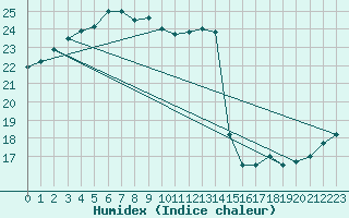 Courbe de l'humidex pour Sakai