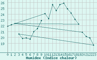 Courbe de l'humidex pour Michelstadt-Vielbrunn