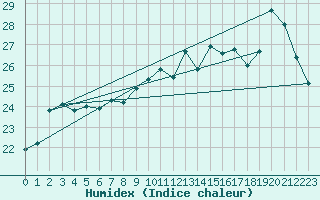 Courbe de l'humidex pour Dunkerque (59)