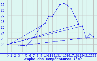 Courbe de tempratures pour Gumpoldskirchen