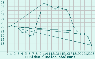 Courbe de l'humidex pour Alicante