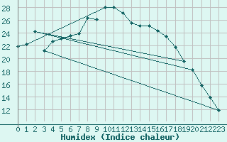 Courbe de l'humidex pour Kaisersbach-Cronhuette