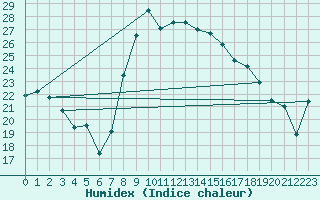 Courbe de l'humidex pour Trieste