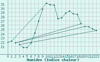 Courbe de l'humidex pour Tortosa