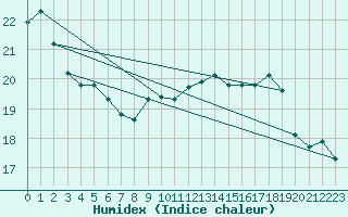 Courbe de l'humidex pour Eisenach