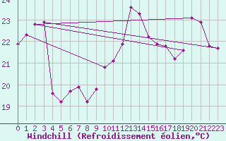 Courbe du refroidissement olien pour Cap Bar (66)