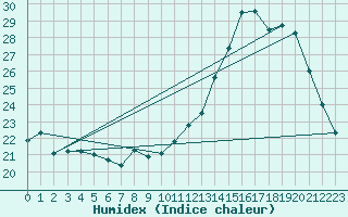 Courbe de l'humidex pour Villacoublay (78)