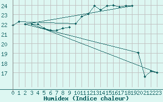 Courbe de l'humidex pour Nmes - Garons (30)