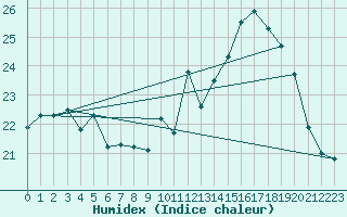 Courbe de l'humidex pour Melun (77)