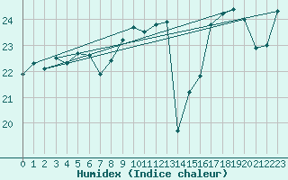 Courbe de l'humidex pour Pointe de Penmarch (29)