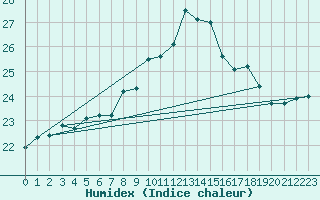 Courbe de l'humidex pour Bares