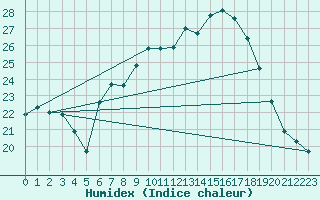 Courbe de l'humidex pour Filton