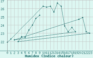 Courbe de l'humidex pour Cabo Busto