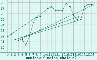 Courbe de l'humidex pour Al Hoceima