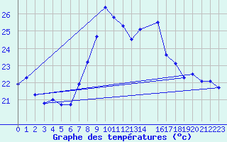 Courbe de tempratures pour Mlaga, Puerto