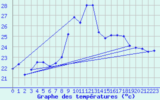 Courbe de tempratures pour Ste (34)