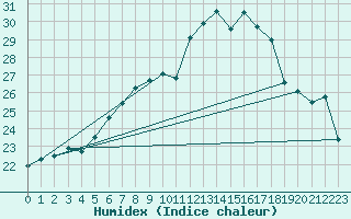 Courbe de l'humidex pour Artern