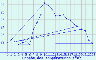 Courbe de tempratures pour Reus (Esp)