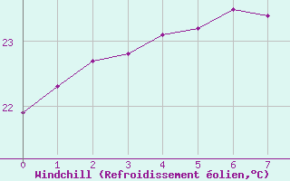 Courbe du refroidissement olien pour Le Baril (974)