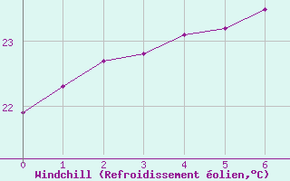 Courbe du refroidissement olien pour Le Baril (974)